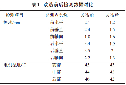 表1 改造前后檢測(cè)數(shù)據(jù)對(duì)比