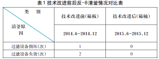 表1 技術(shù)改進(jìn)前后反-8清釜情況對(duì)比表